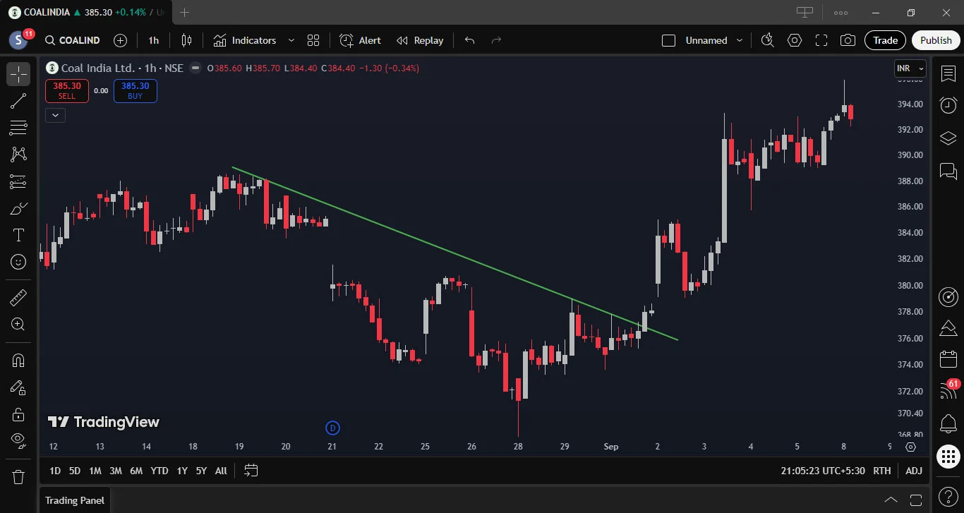 Coal India Ltd. - Trendline Breakout - 01 Sep. 2025 2 Coal India Ltd. – Trendline Breakout
