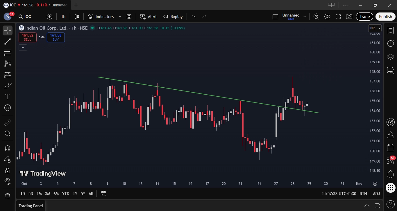 Indian Oil Corp. Ltd.