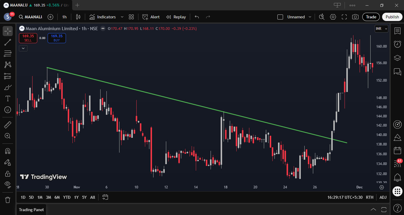 Maan Aluminium Limited - Trendline Breakout - 27 Nov. 2025 2 Maan Aluminium Limited