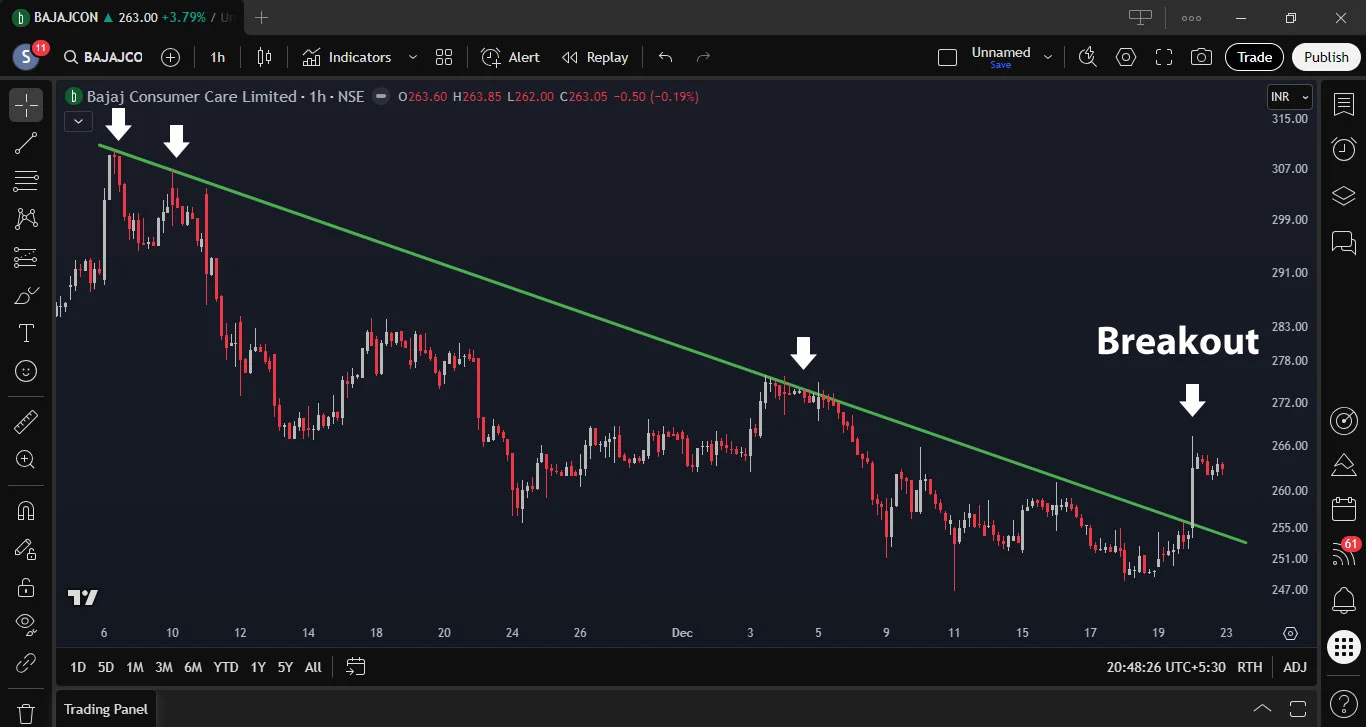 Trendline Breakout