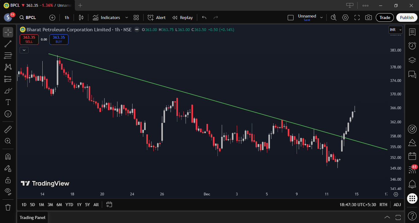 BPCL - Trendline Breakout