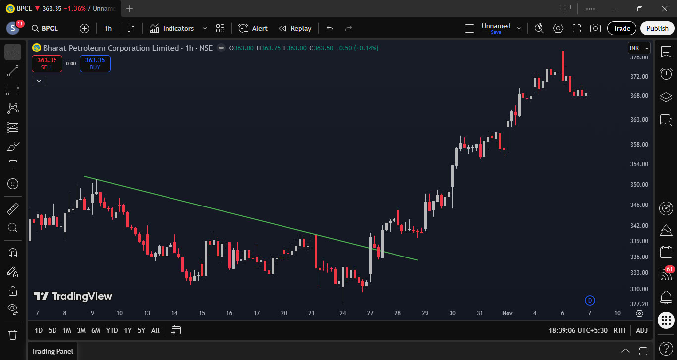 BPCL - Trendline Breakout - 27 Oct. 2025 2 BPCL Chart