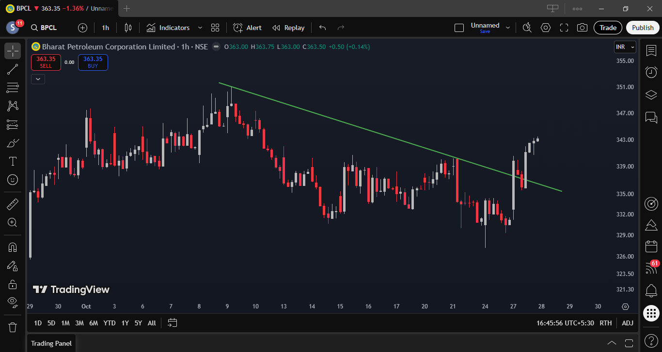 BPCL Chart