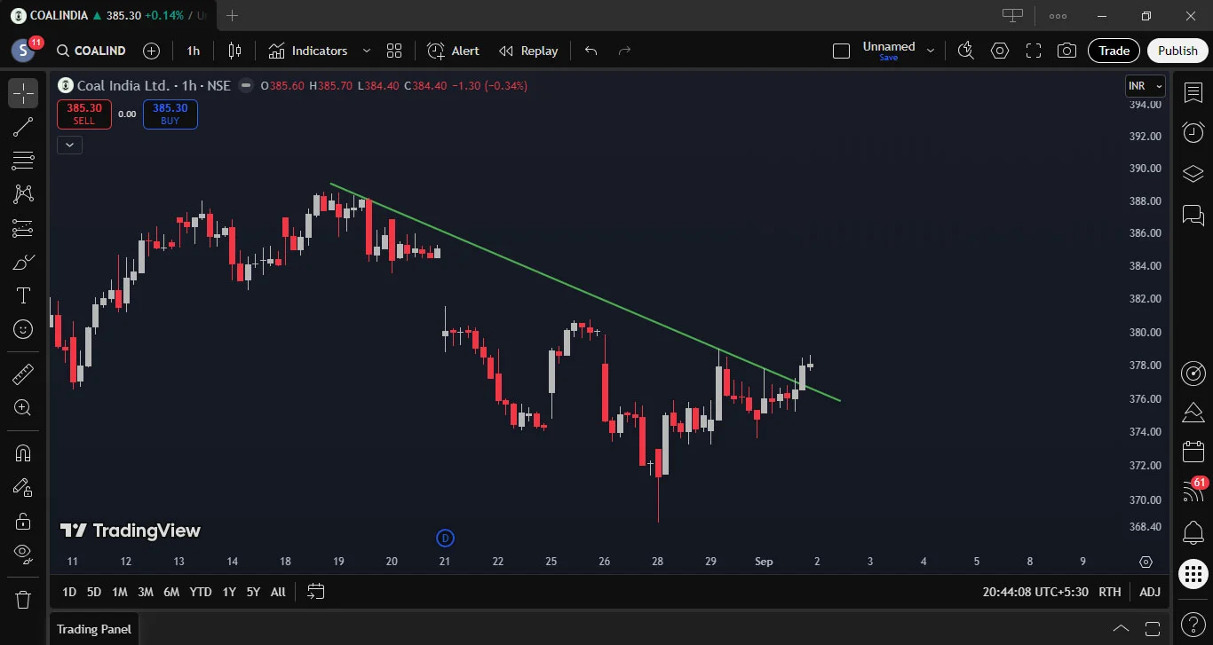 coal india ltd chart