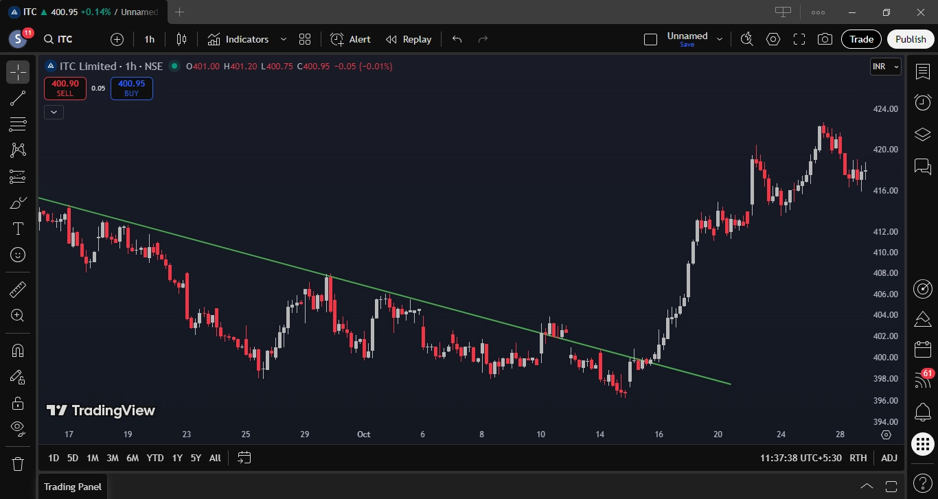 ITC Limited - Trendline Breakout - 16 Oct. 2025 2 ITC Limited