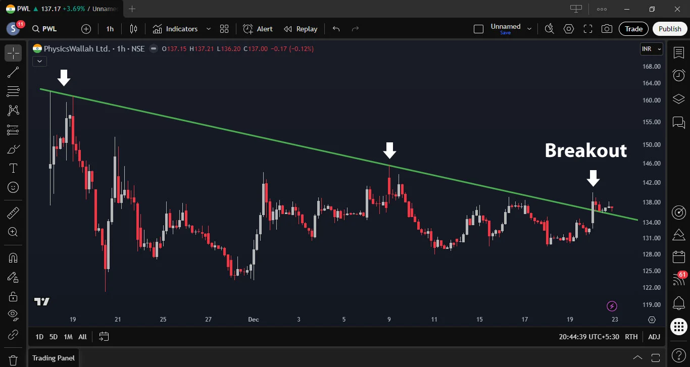 Trendline breakout