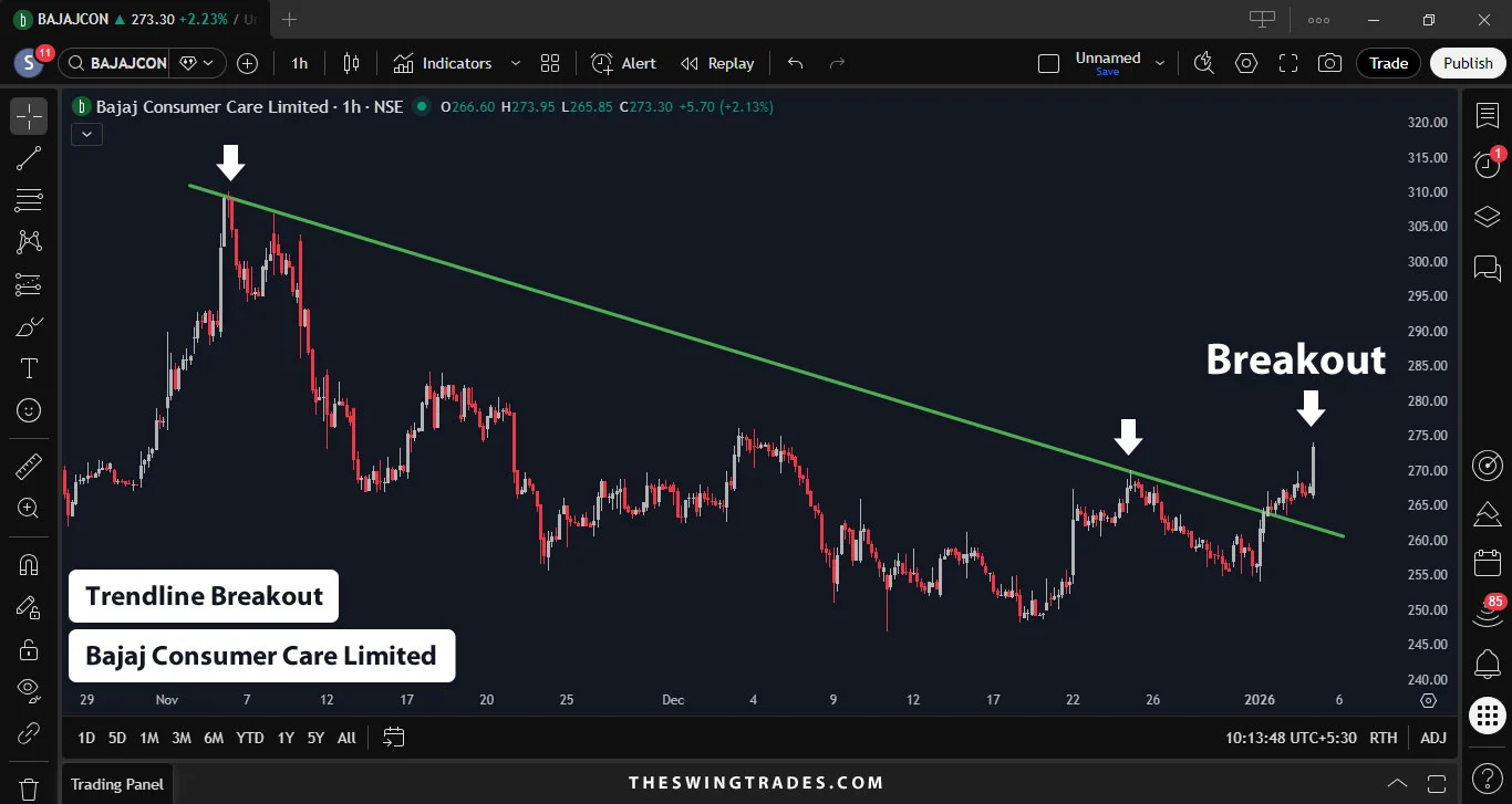Bajaj Consumer Care Ltd Trade Setup Trendline Breakout on 05 Jan. 2026
