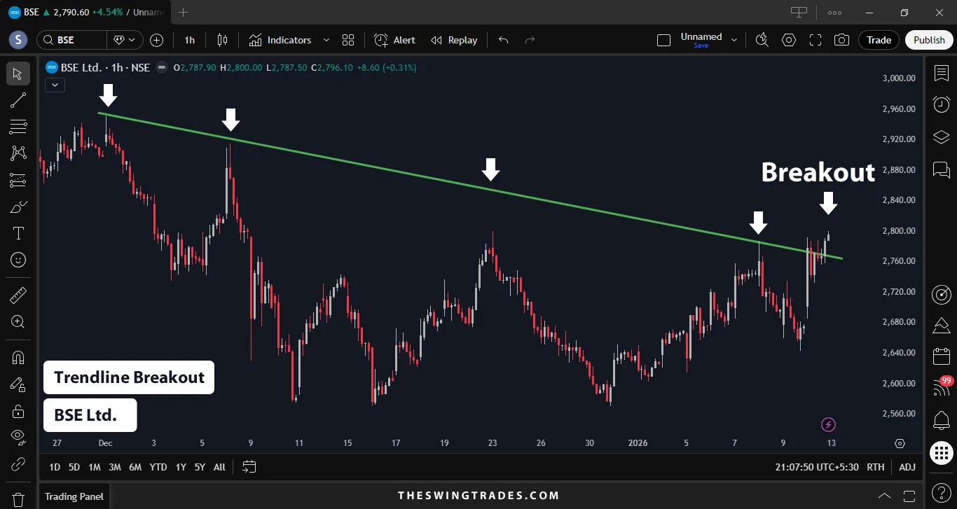 BSE Ltd. Price Analysis for Swing Trade - Trendline Breakout