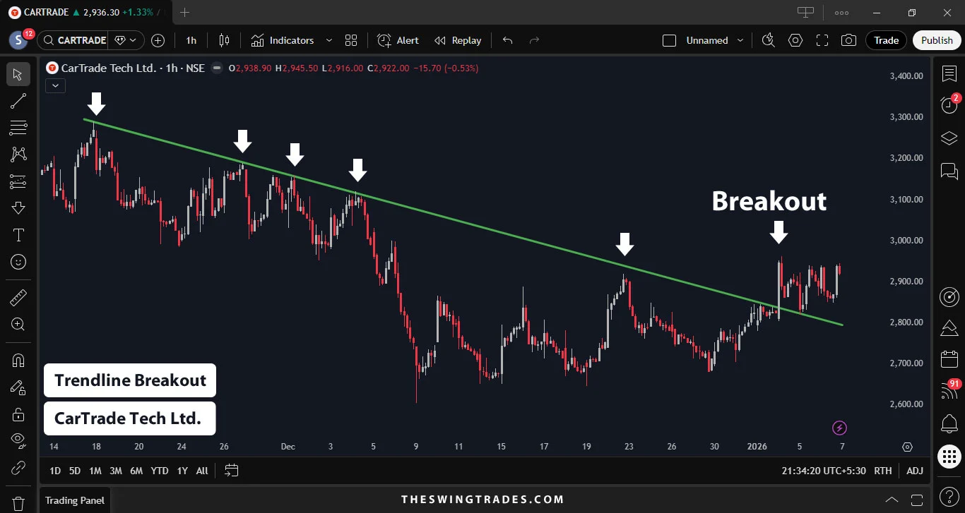 CarTrade Tech Ltd. - Trendline Breakout Swing Trade Setup