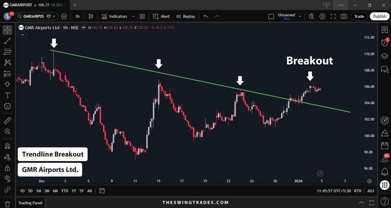 GMR Airports Ltd. Trendline Breakout