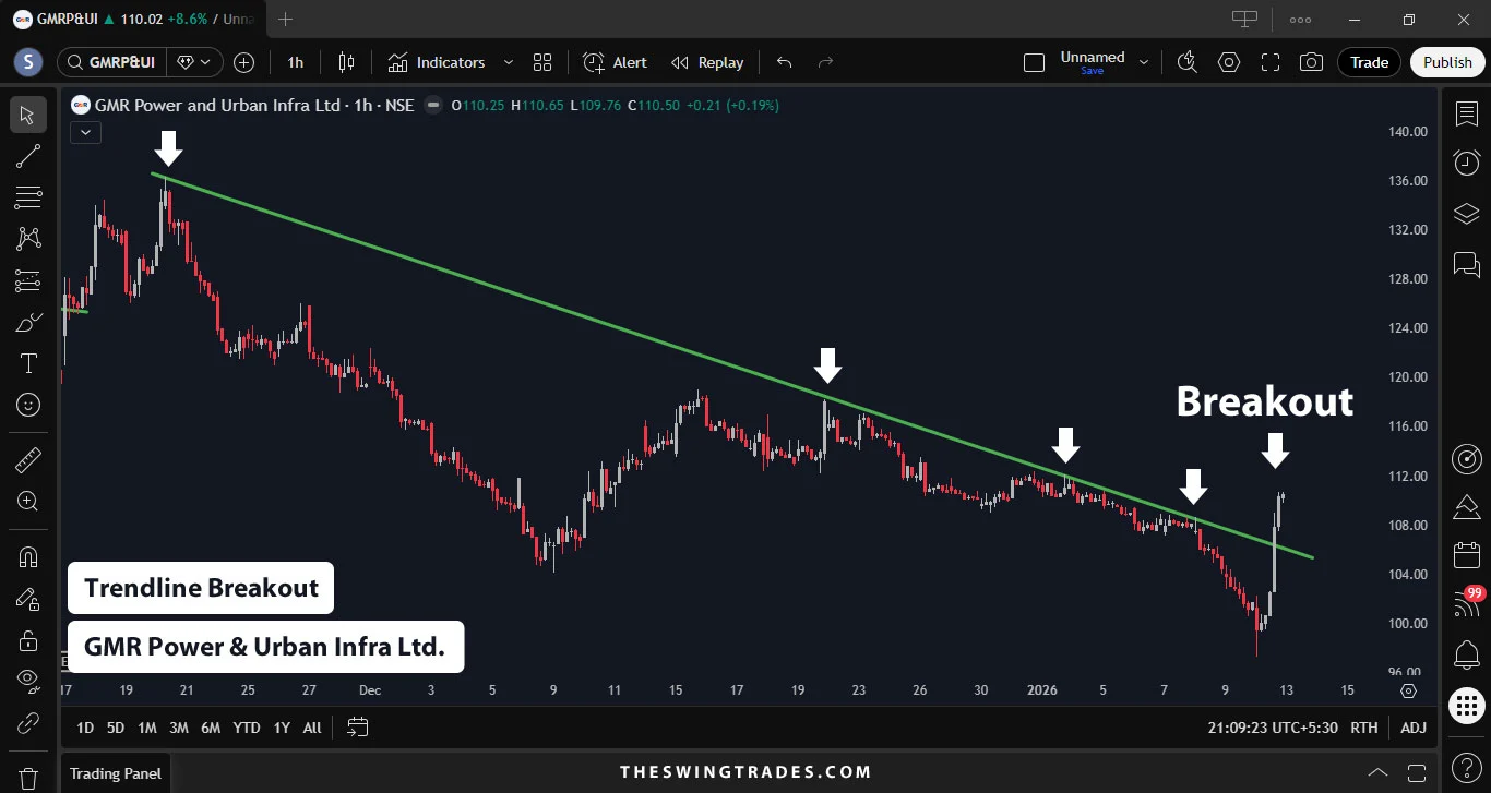 GMR Power & Urban Infra Ltd. - Trendline Breakout for Swing Trade