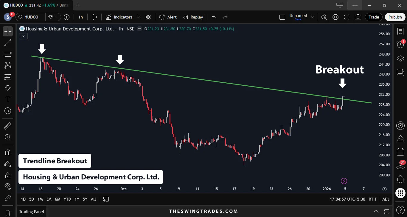 HUDCO Share Price - Swing Trade Analysis - Trendline Breakout