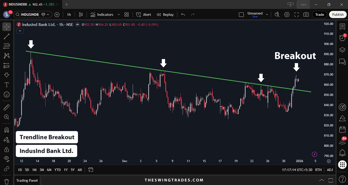 IndusInd Bank Share Price - Trendline Breakout Analysis