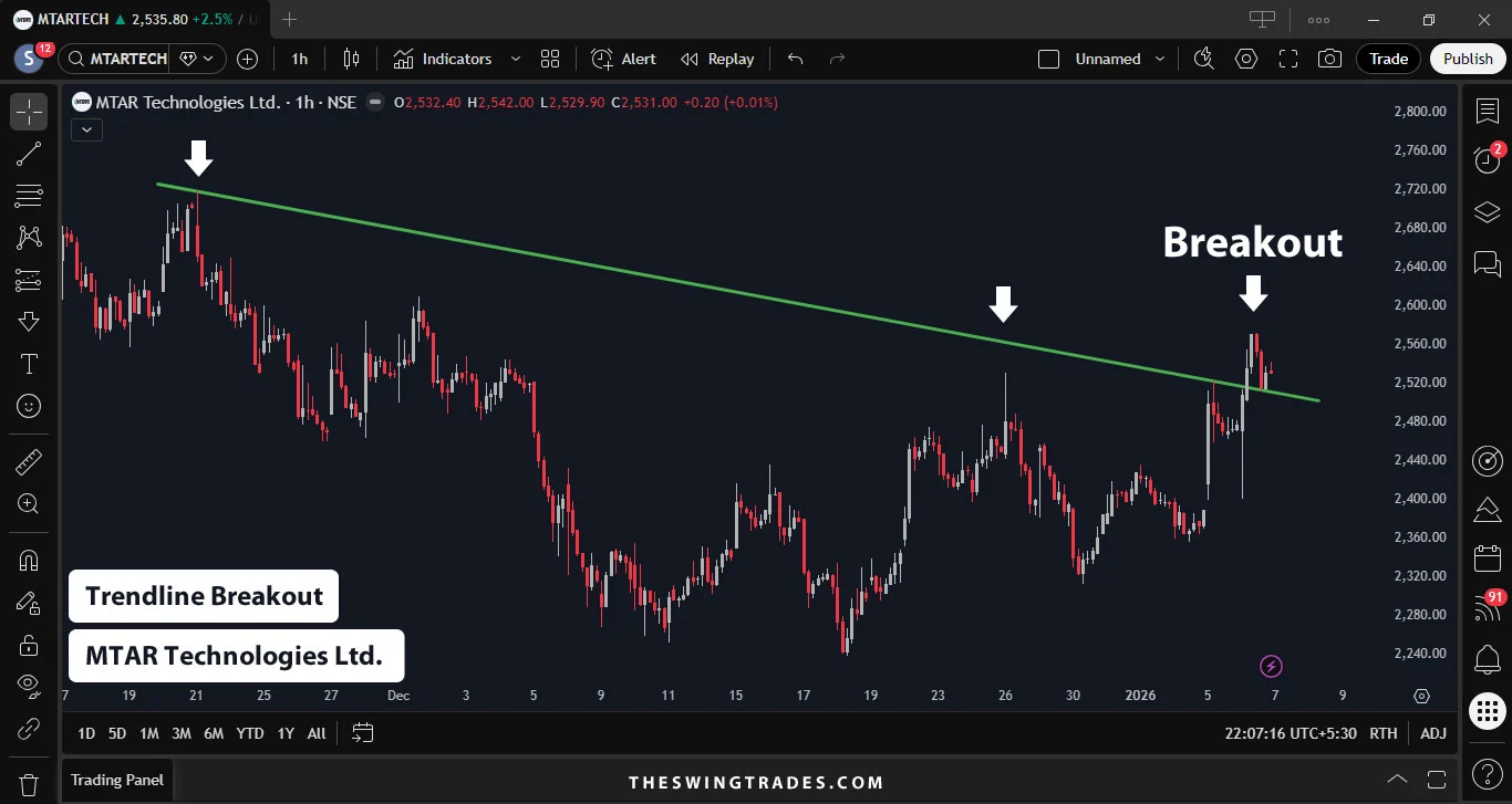 MTAR Technologies Ltd. - Trendline Breakout