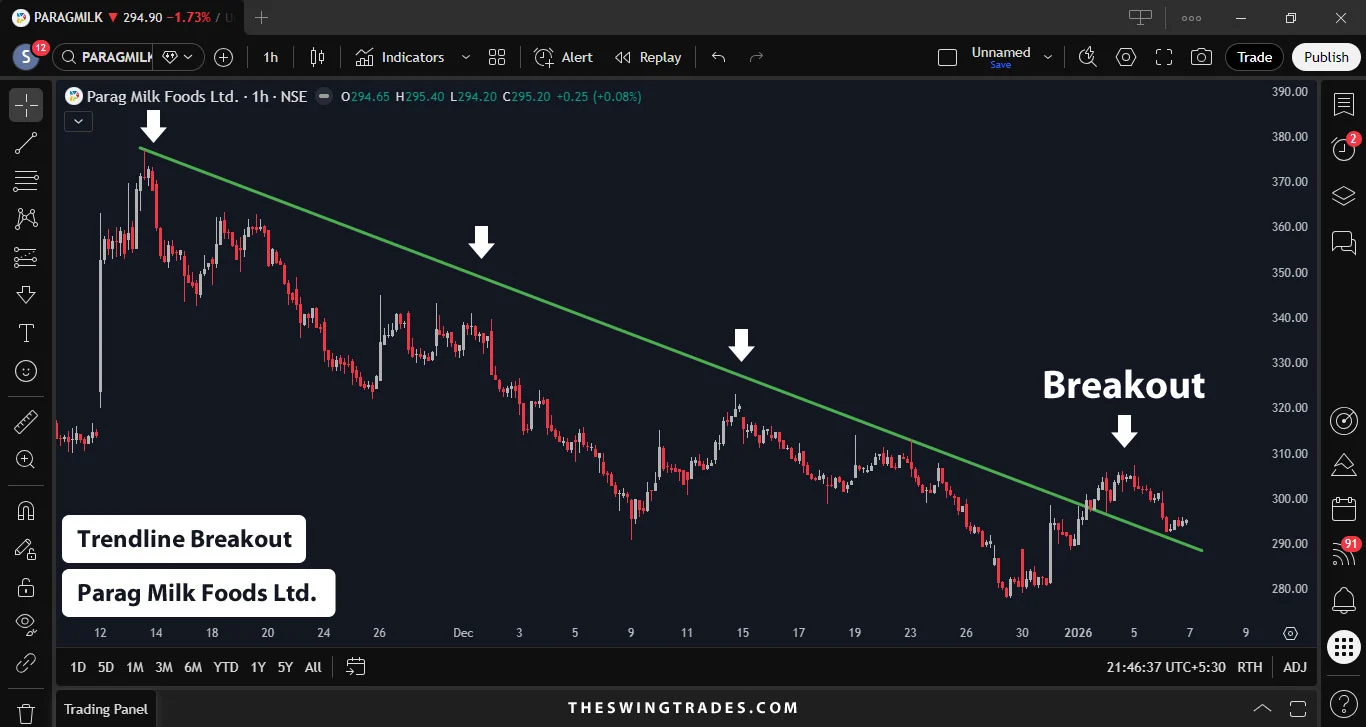 Parag Milk Foods Ltd. - Trendline Breakout Stock Signal