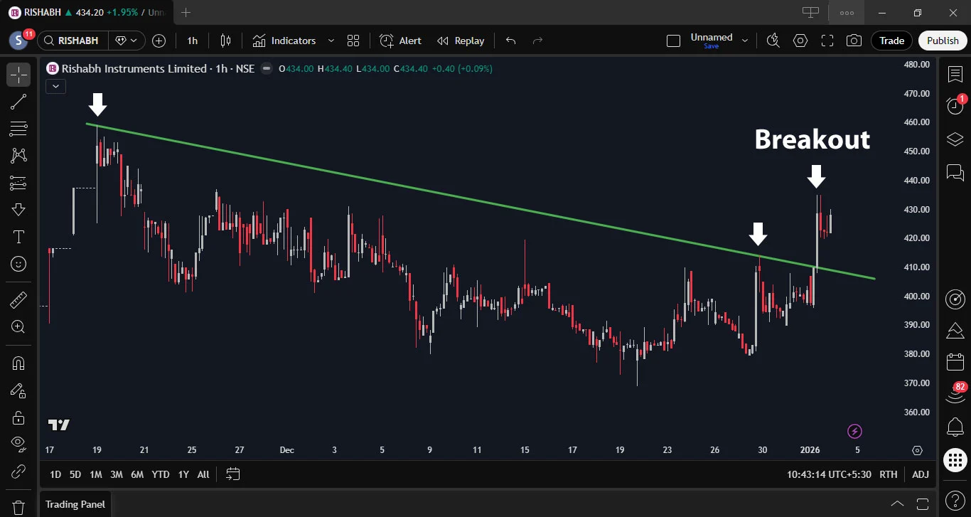 Rishabh Instruments Limited