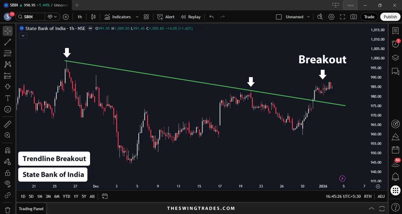 State Bank of India (SBI) Trade Analysis - Trendline Breakout