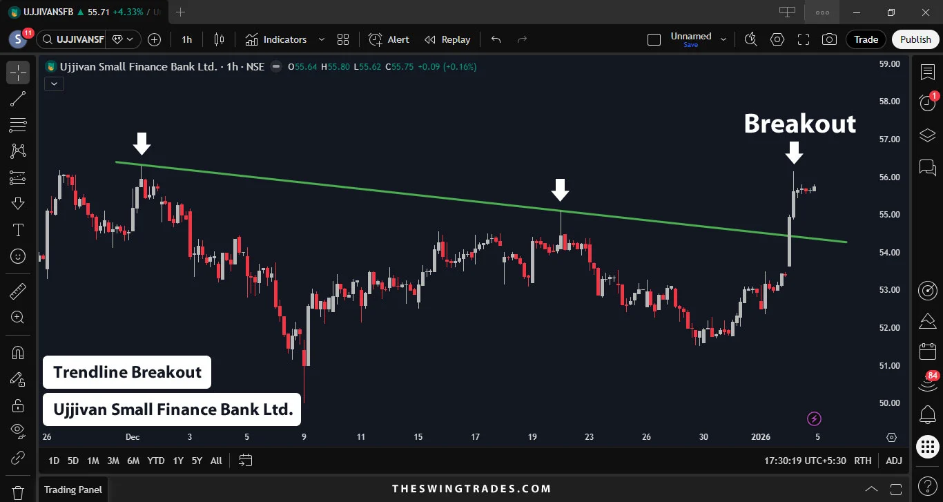 Ujjivan Small Finance Bank - Trendline Breakout for Swing Trade